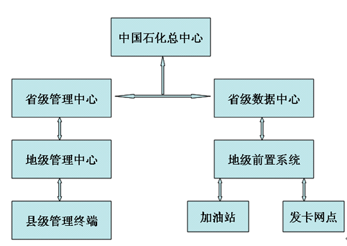 得麗瓏工業一體機機在中國石化IC卡加油站中的應用方案介紹