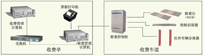 得麗瓏工業(yè)一體機產(chǎn)品在高速公路計重收費系統(tǒng)中的應(yīng)用方案介紹