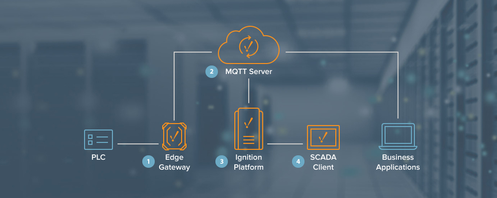 基本點火 IIoT 架構